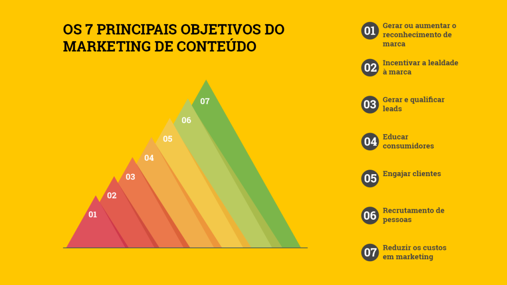 Objetivos do marketing de conteúdo