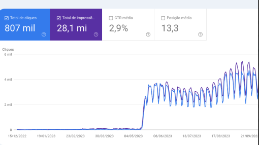 Performance Histórica